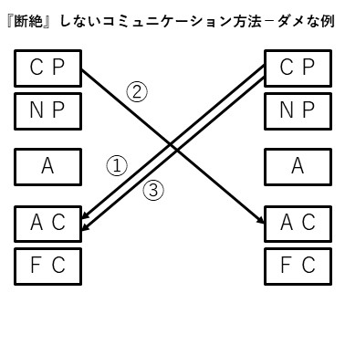 札幌　カウンセリング　こころの相談所　ブログ　『断絶』しないコミュニケーション方法－ダメな例