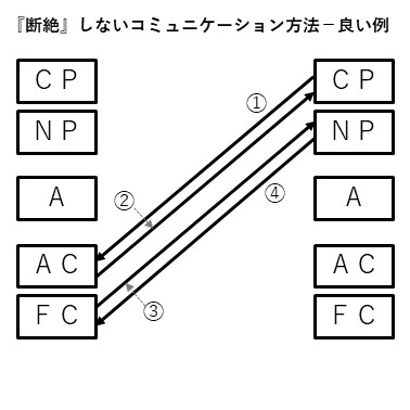 札幌　カウンセリング　こころの相談所　ブログ　『断絶』しないコミュニケーション方法－良い例