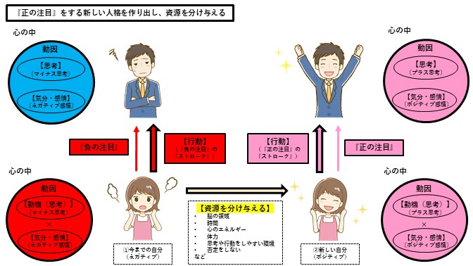 札幌　カウンセリング　こころの相談所　ブログ　『正の注目』をする新しい自分を作り出し、資源を分け与える