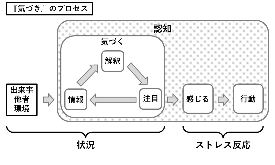 札幌　カウンセリング　こころの相談所　ブログ　『気づき』のプロセス