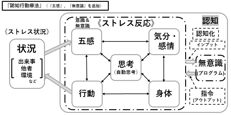 札幌　カウンセリング　こころの相談所　ブログ　『認知行動療法』（『五感』、『無意識』を追加）