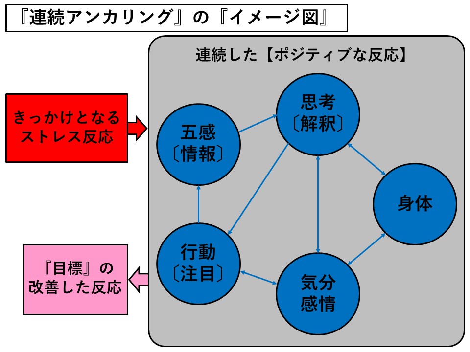 札幌　カウンセリング　こころの相談所　ブログ　『連続アンカリング』の『イメージ図』