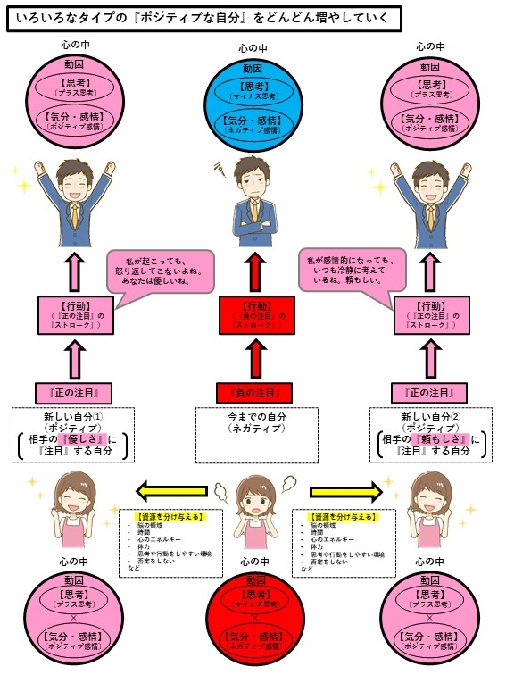 札幌　カウンセリング　こころの相談所　ブログ　いろいろなタイプの『ポジティブな自分』をどんどん増やしていく