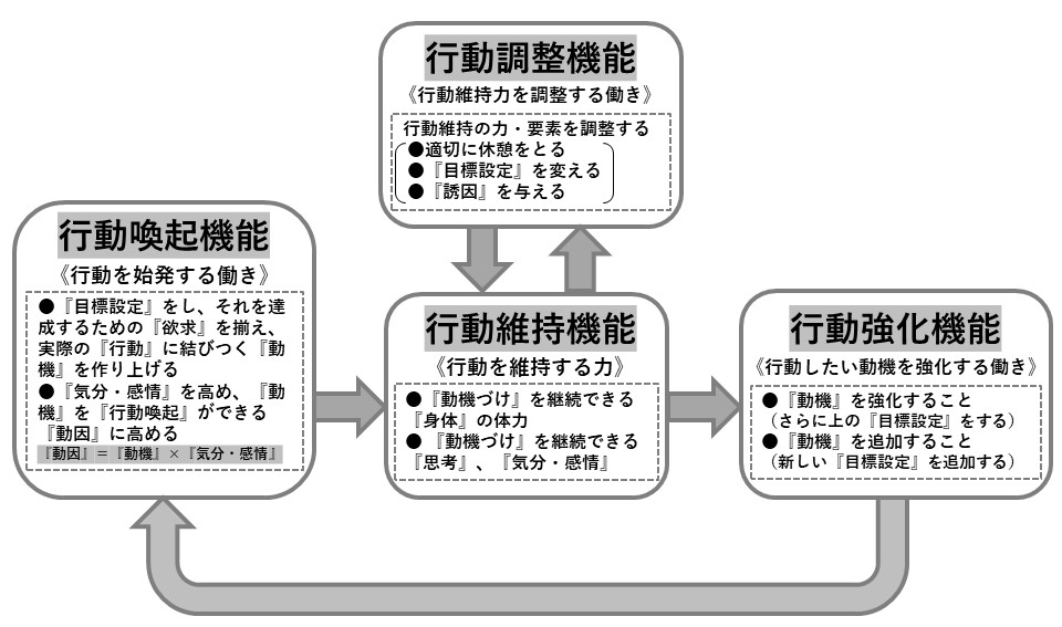 札幌　カウンセリング　こころの相談所　ブログ　やる気になり行動できるようになるための４つの機能