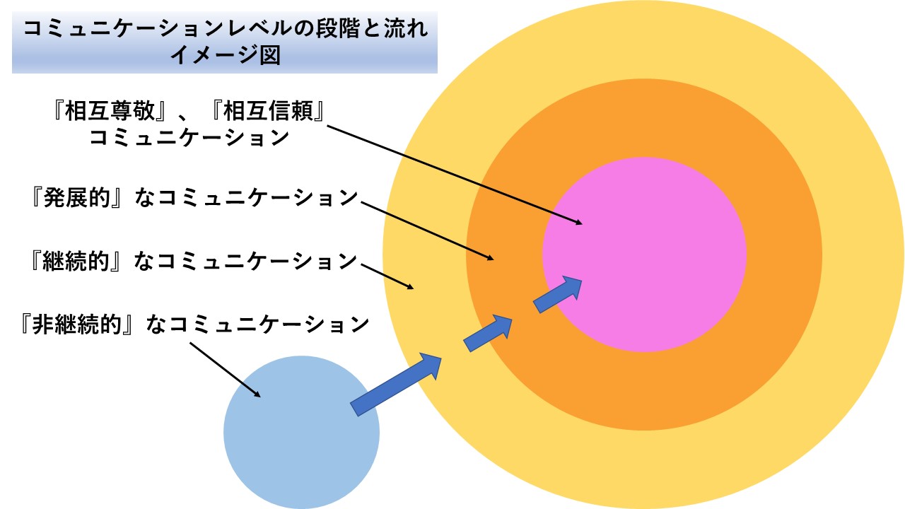 札幌　カウンセリング　こころの相談所　ブログＮＯ２３２　コミュニケーションレベルの段階と流れ