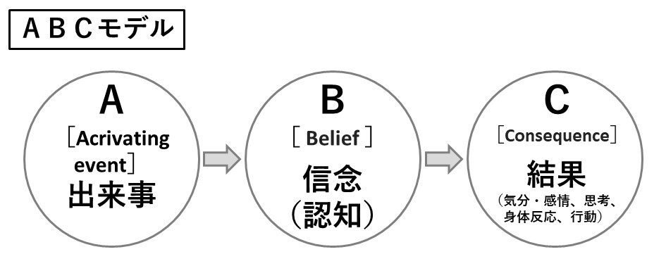 札幌　カウンセリング　こころの相談所　ブログ　論理療法　ＡＢＣモデル