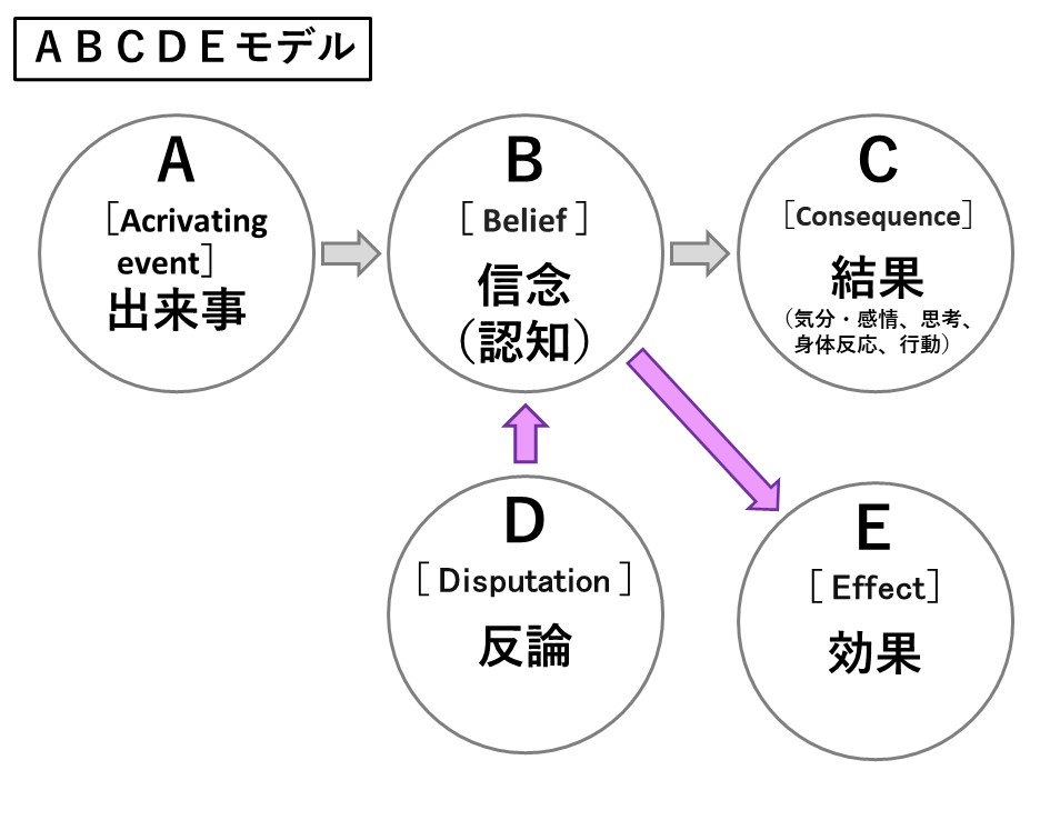 札幌　カウンセリング　こころの相談所　ブログ　論理療法　ＡＢＣＤＥモデル